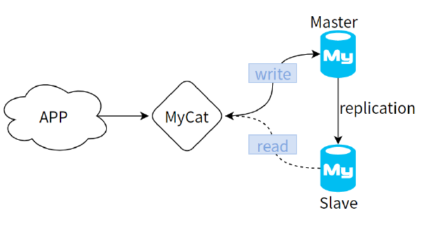 MyCat实现MySQL数据的读写分离